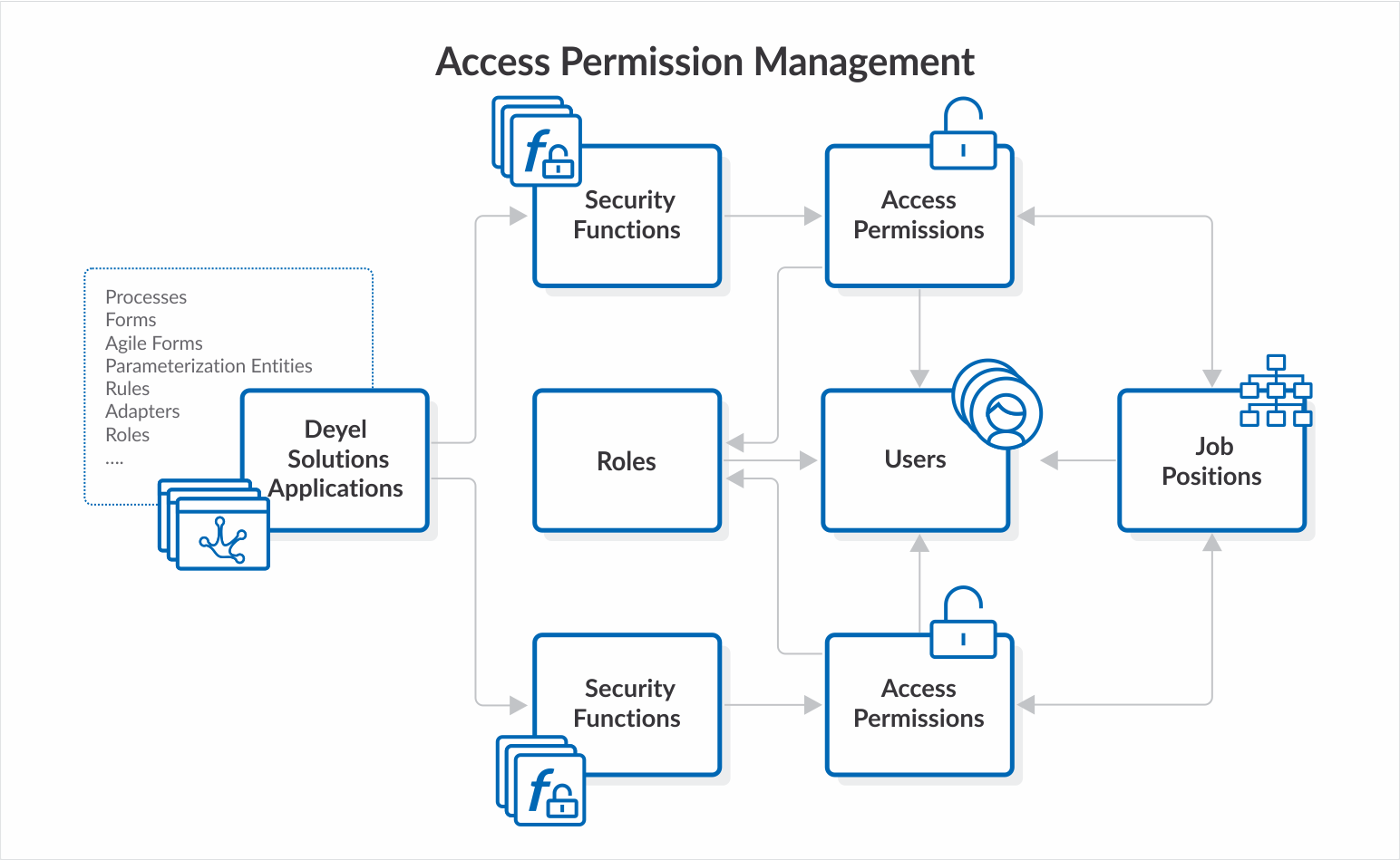 Administracion-de-Permisos-de-Acceso