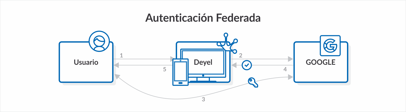 Autenticación-Federada