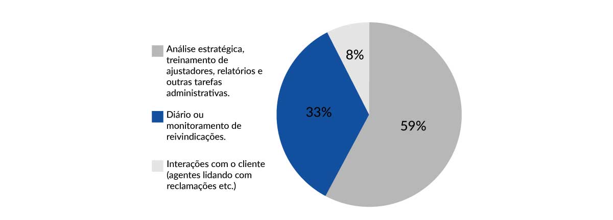 Desenvolvimento Low Code para gerenciamento de sinistros